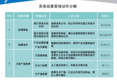 施工總承包單位勞務(wù)結(jié)算資料編制與管理指南