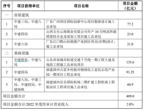 中國建筑近期獲得合計(jì)409億元重大項(xiàng)目，勞務(wù)分包市場迎新機(jī)遇